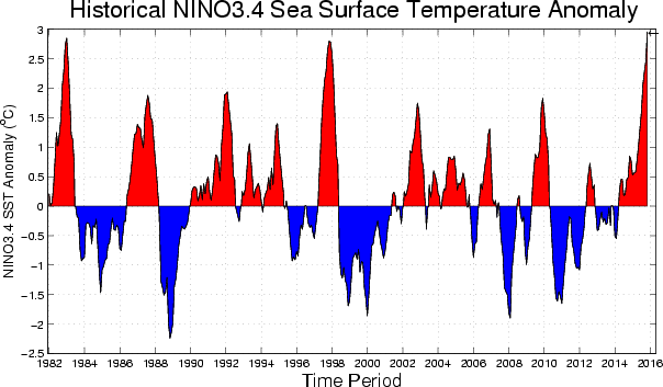 ENSO Historical SST values Image