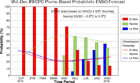 IRI ENSO Forecast histogram