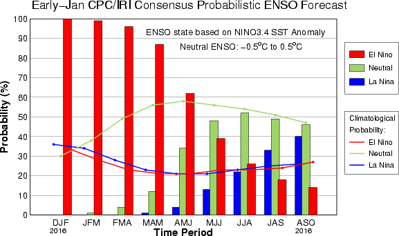 CPC ENSO Forecast histogram