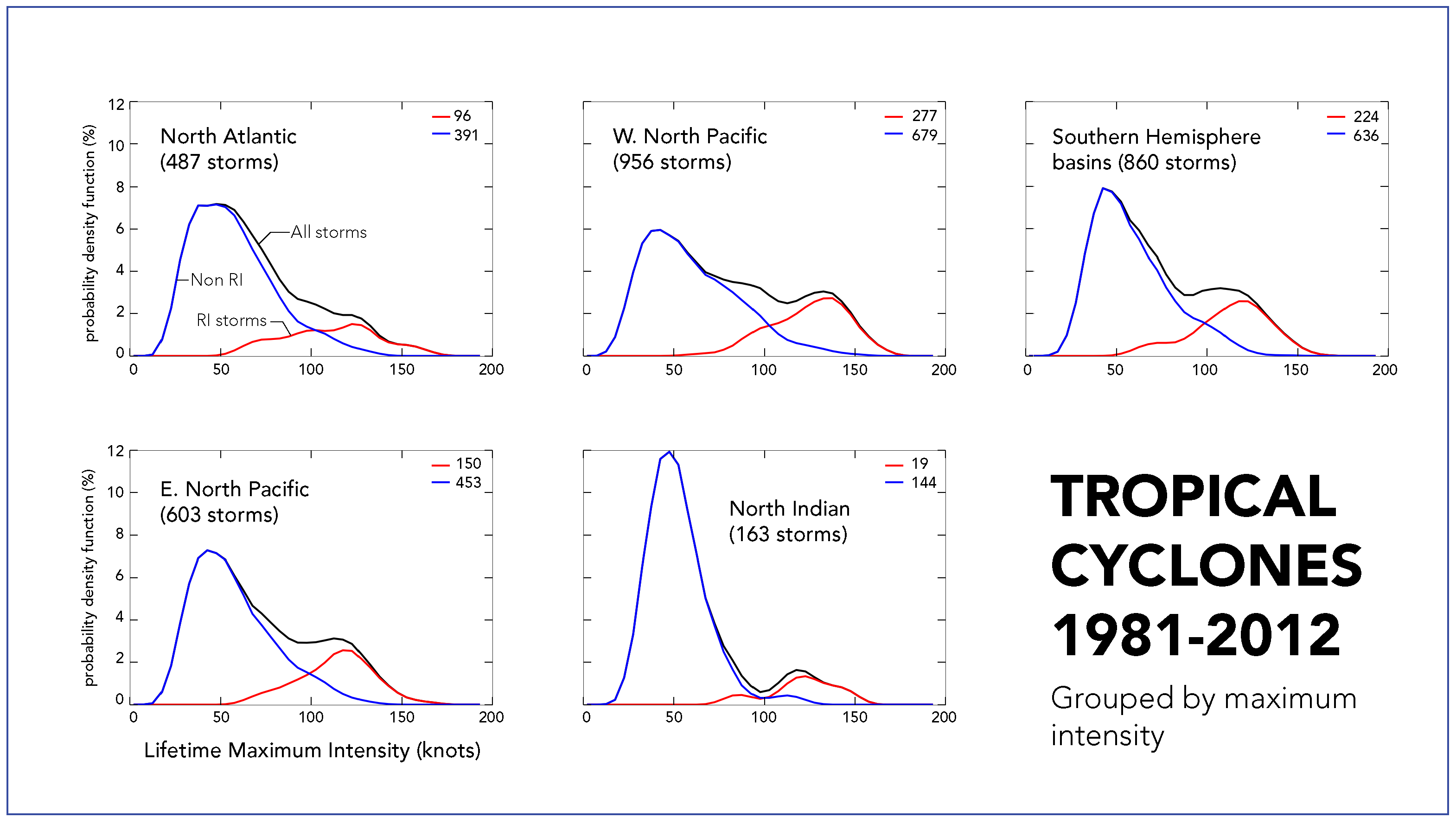 what is hypothesis in research of tropical cyclone