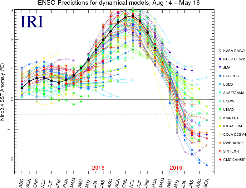 Historical SST Dynamical Forecasts
