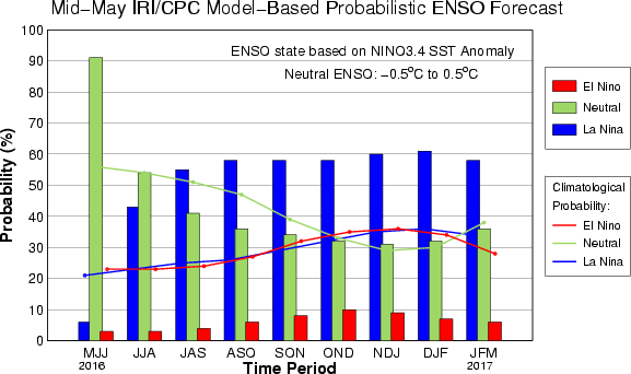 IRI ENSO Forecast Histogram Image