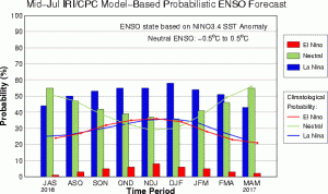 ENSO forecast