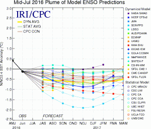 ENSO models