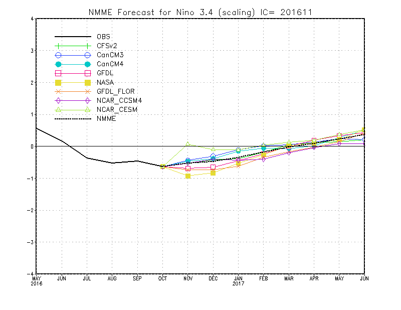 ENSO Historical SST values Image