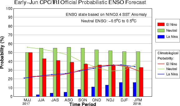 CPC ENSO Forecast histogram
