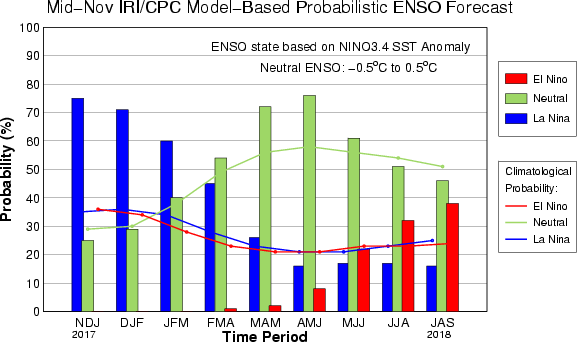 IRI ENSO Forecast histogram