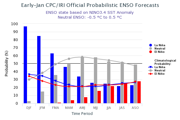 CPC ENSO Forecast histogram