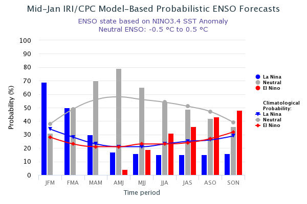 IRI ENSO Forecast histogram