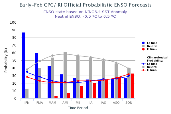 Image result for IRI ENSO Forecast February 2018