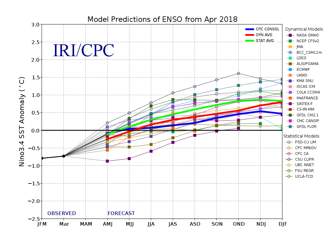 19 avril 2018 Panache de modèles de prévision ENSO.