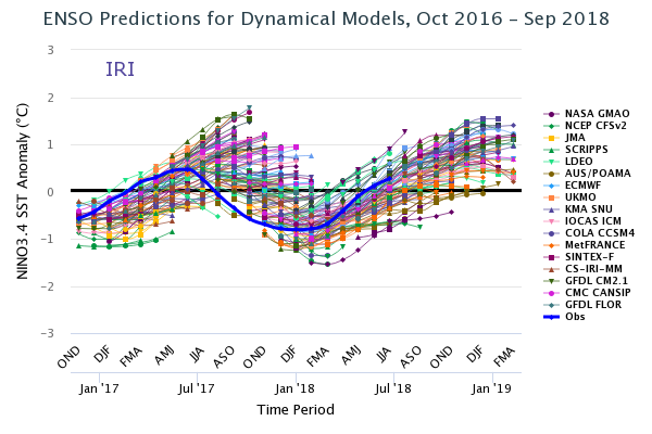 Historical SST Dynamical Forecasts