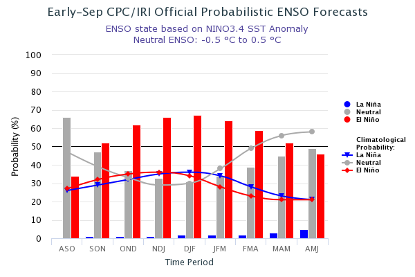 CPC ENSO Forecast histogram