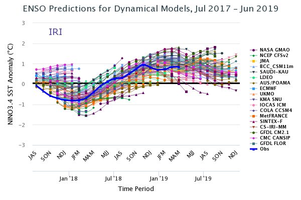 Historical SST Dynamical Forecasts