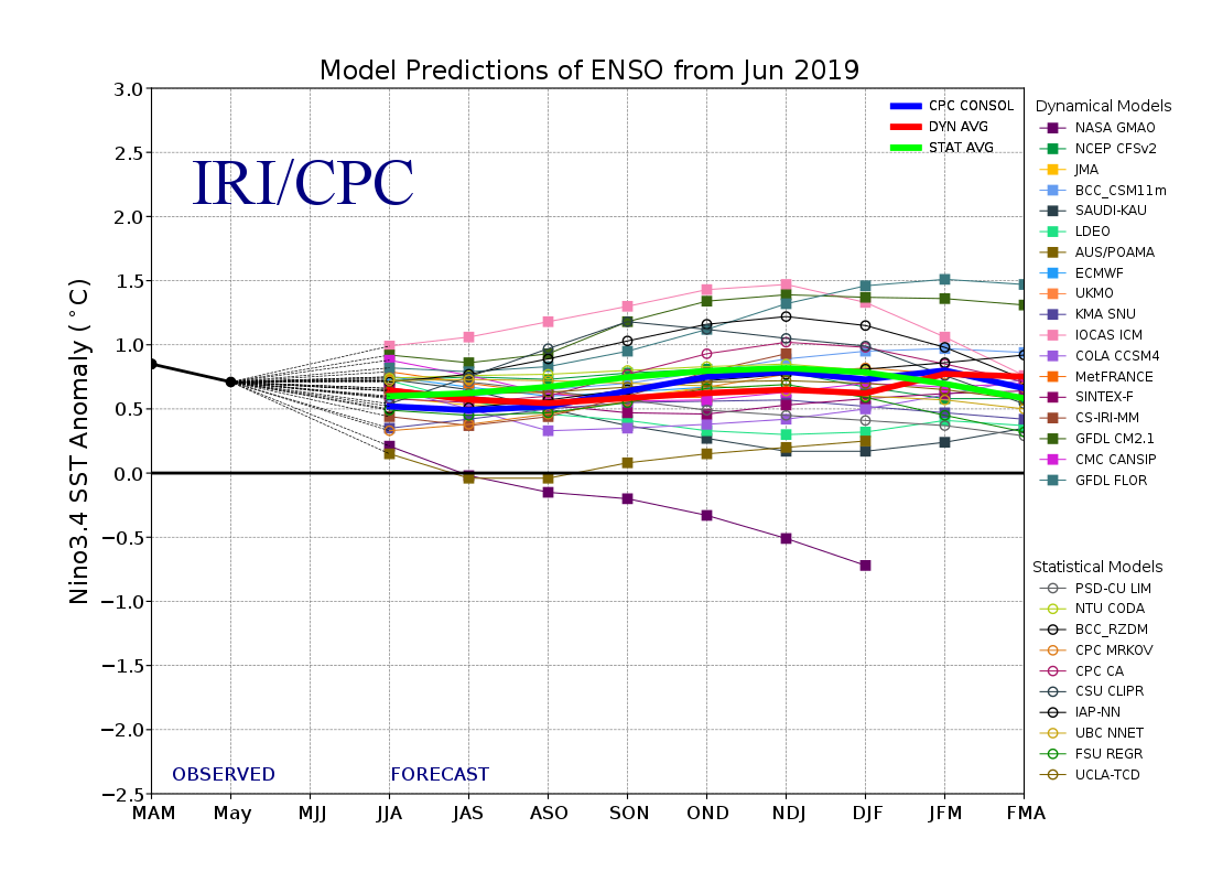ENSO Prediction Plume (forecasts of Niño 3.4 SST)