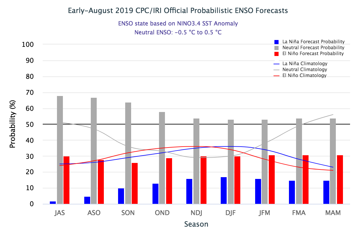 CPC ENSO Forecast histogram