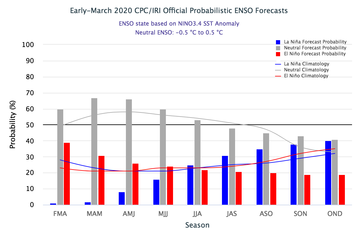 CPC ENSO Forecast histogram