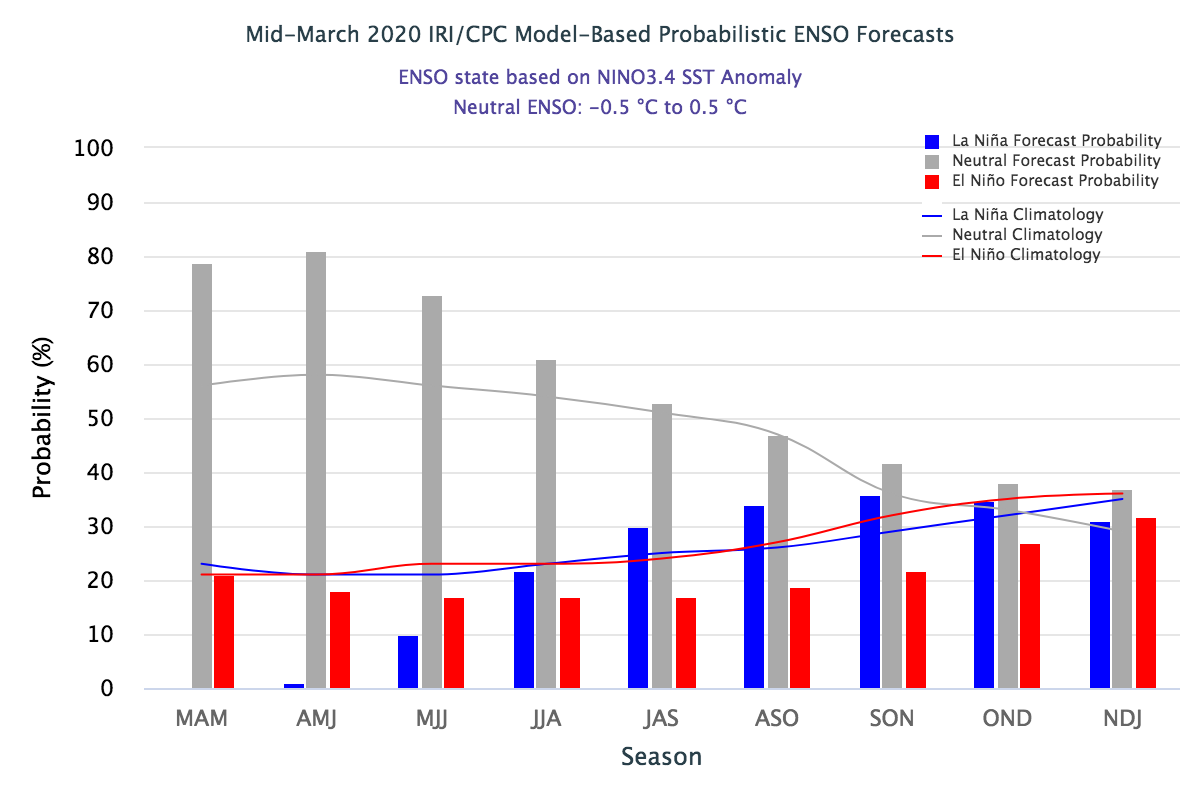 Probabilistic ENSO forecast (based on Prediction Plume)