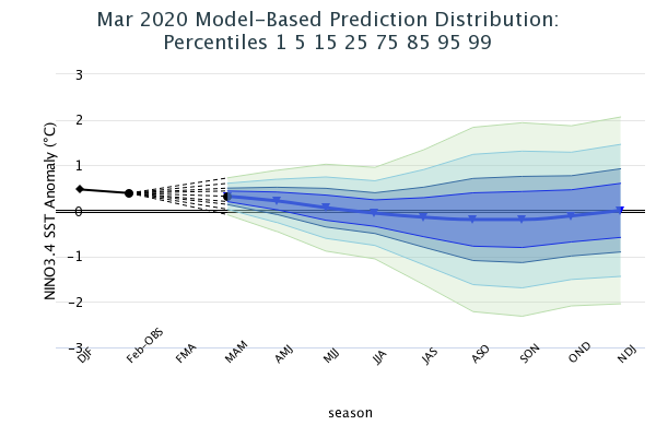 Model Based Prediction Percentiles Image