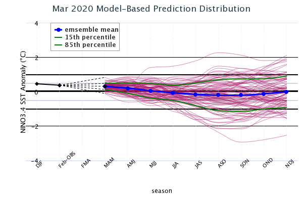 Model Based Prediction Distribution Image