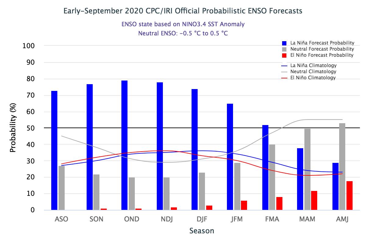 CPC ENSO Forecast histogram