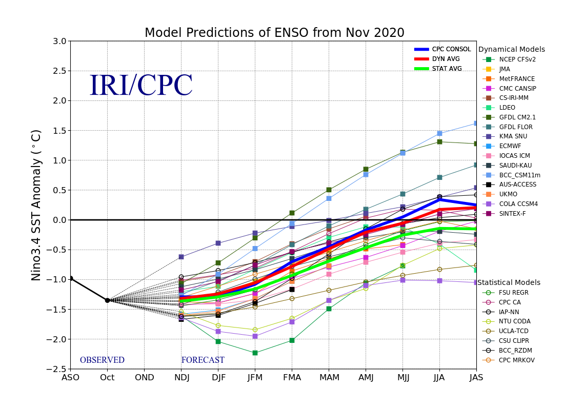Model Forecasts of SST Anomalies in the NiÃ±o 3.4 Region from the International Research Institute