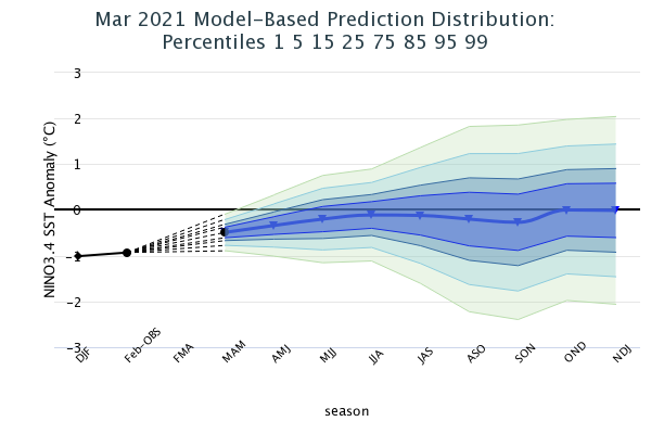Model Based Prediction Percentiles Image