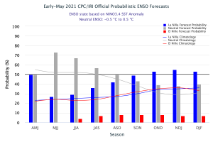 Early May 2021 CPC IRI Official Probalistic ENSO Forecasts