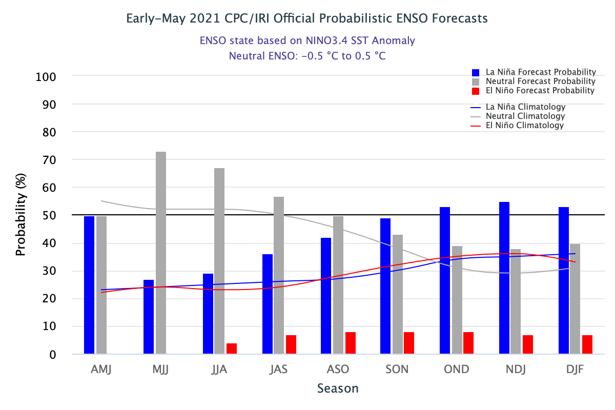 CPC Forecast