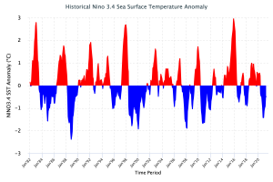 Historical Nino 3.4 Sea Surface Temperature Anomaly