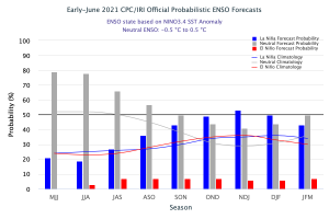 Early-June 2021 CPC/IRI Official Probabilistic ENSO Forecasts