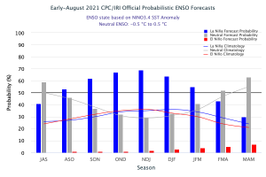 Early August 2021 CPC/IRI Official Probabilistic ENSO Forecasts
