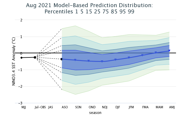 Model Based Prediction Percentiles Image