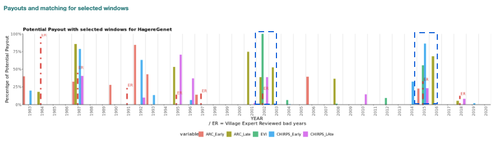 This graph shows the agreement between historical insurance payouts from different satellite data sources and farmer-reported drought years. The bar colors represent different data sources, and the height of the bars represents the payout (in %) from those different data sources. The red dotted lines represent years that farmers identified as “bad,” and the height of those dotted lines is tied to the ranking (the worst year according to farmer being the tallest). When payout bars and red dotted lines align, such as in 2002 and 2015 (blue dashed rectangles), there was a good match between farmers and satellites. Further understanding the factors that lead to “bad” years can help improve the tool and lead to more matches, which better serves the farmers when they need it most.