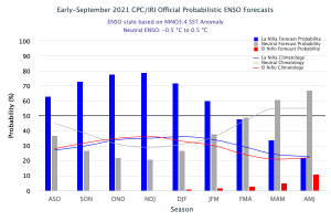 Early September 2021 CPC/IRI Official Probabilistic ENSO Forecast