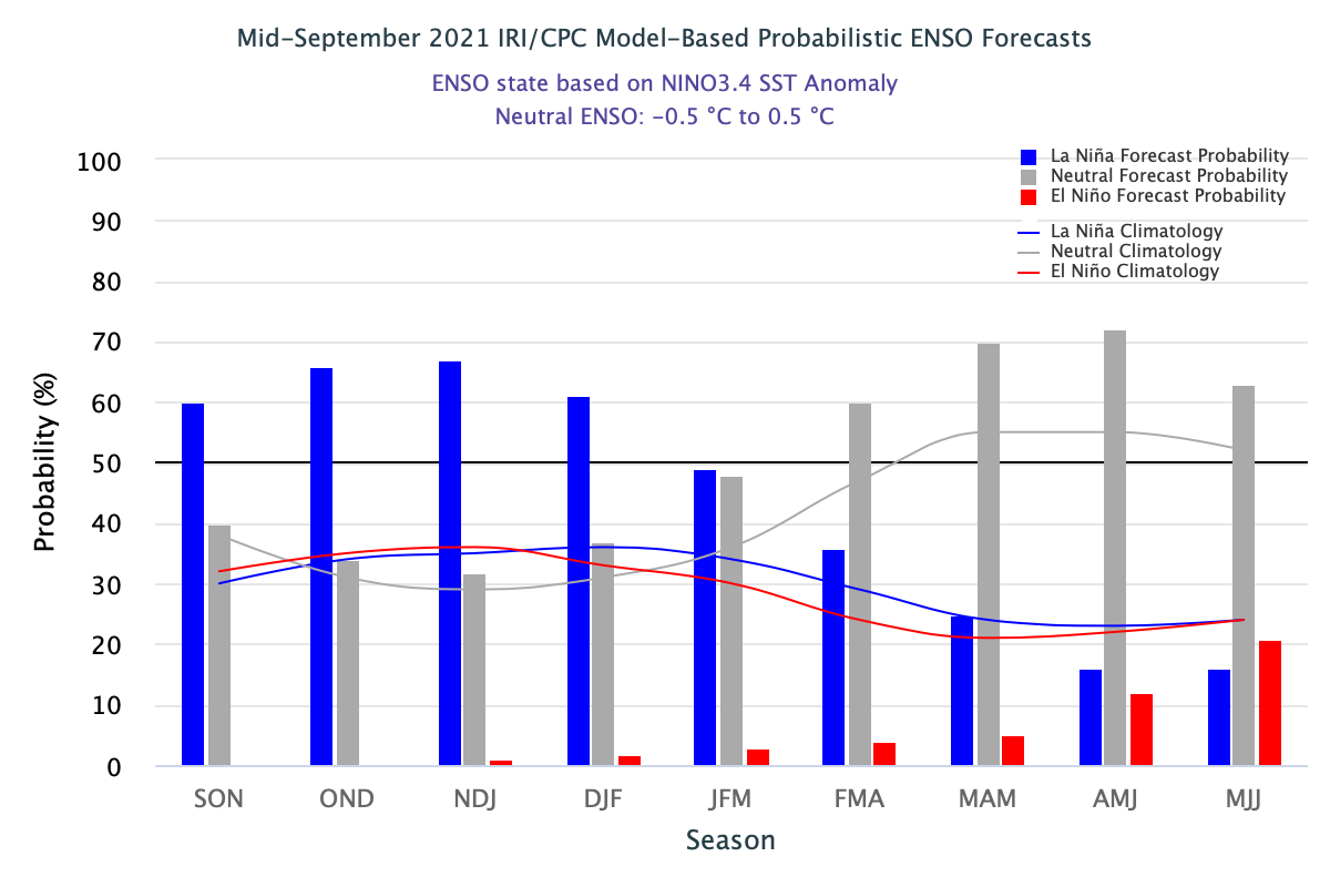 IRI ENSO Forecast histogram