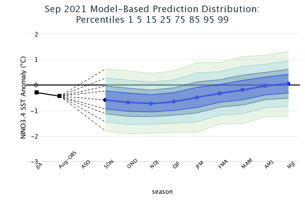 Model Based Prediction Percentiles Image