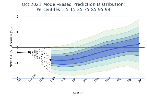 Model Based Prediction Percentiles Image