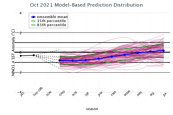 Model Based Prediction Distribution Image