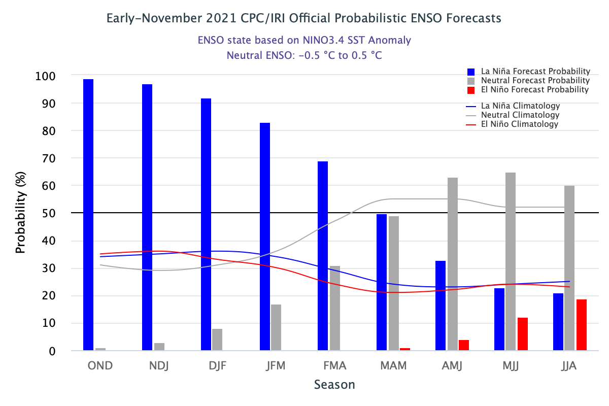 CPC ENSO Forecast histogram