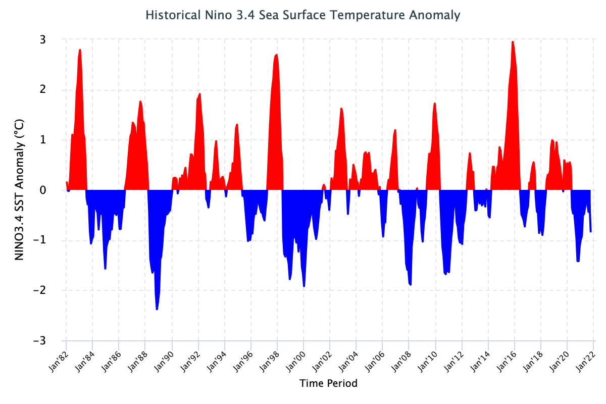 ENSO Historical SST values Image