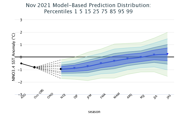 Model Based Prediction Percentiles Image