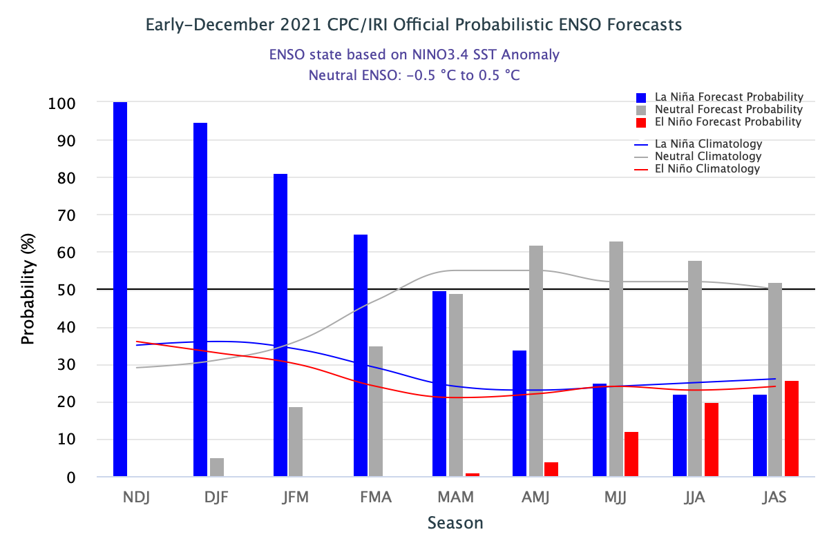 IRI Probabilistic ENSO Forecast