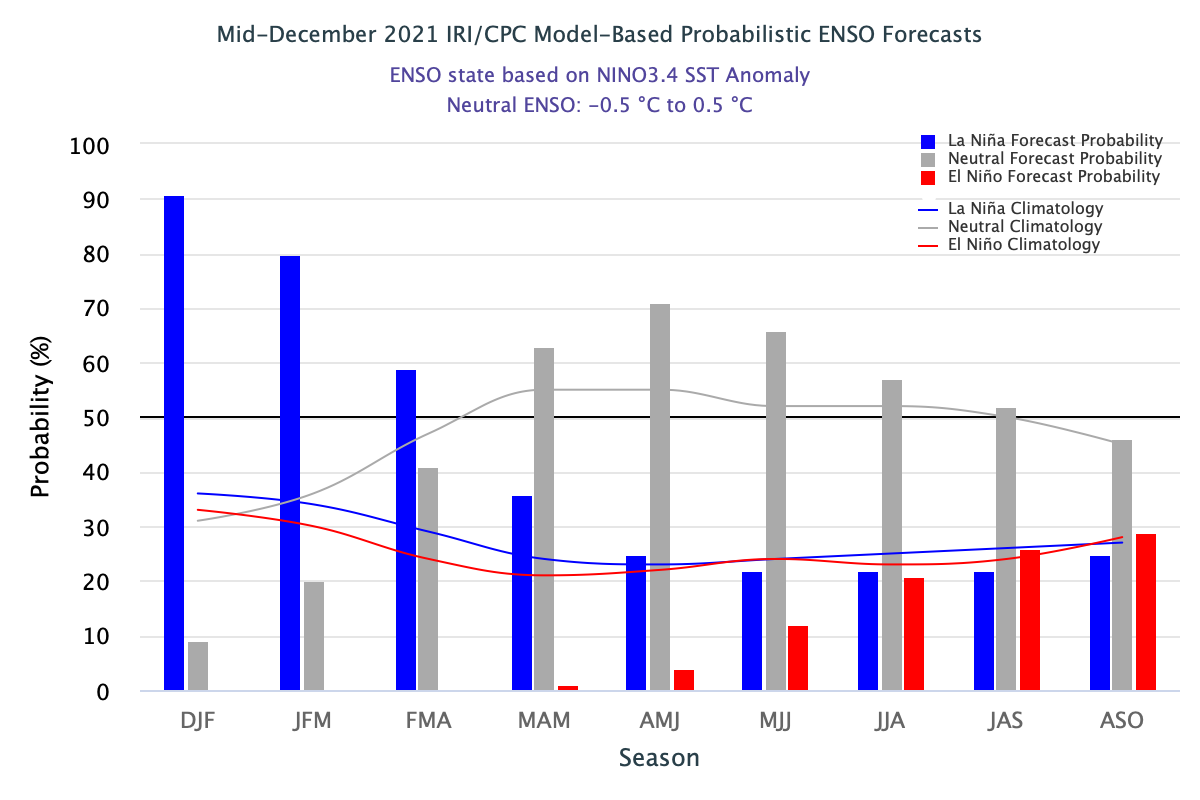 Probabilistic ENSO Forecast