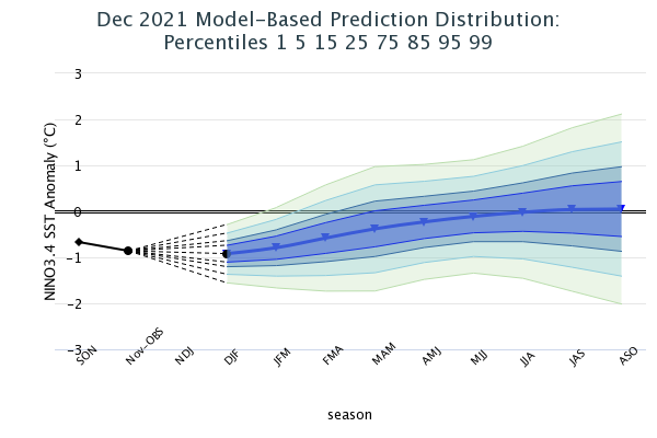 Model Based Prediction Percentiles Image