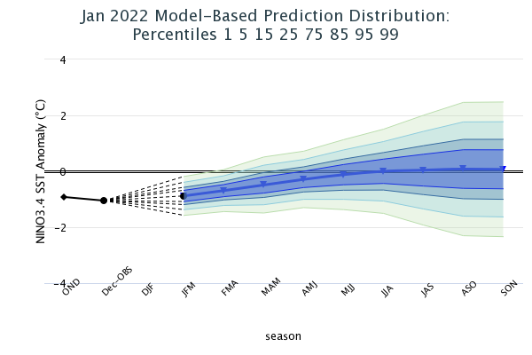Model Based Prediction Percentiles Image