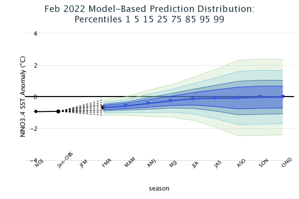 Model Based Prediction Percentiles Image