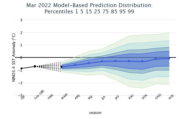 Model Based Prediction Percentiles Image