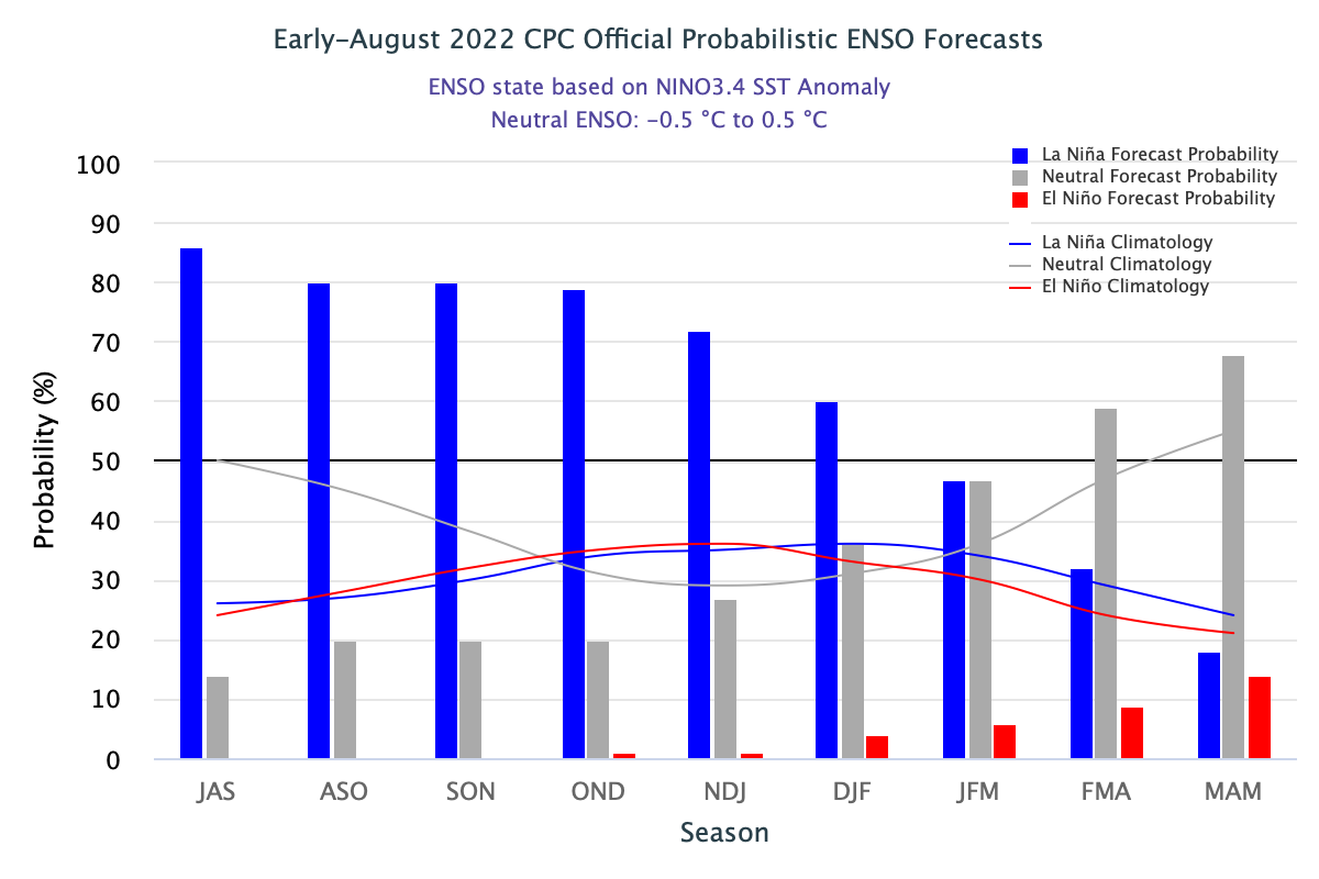 CPC ENSO Forecast histogram