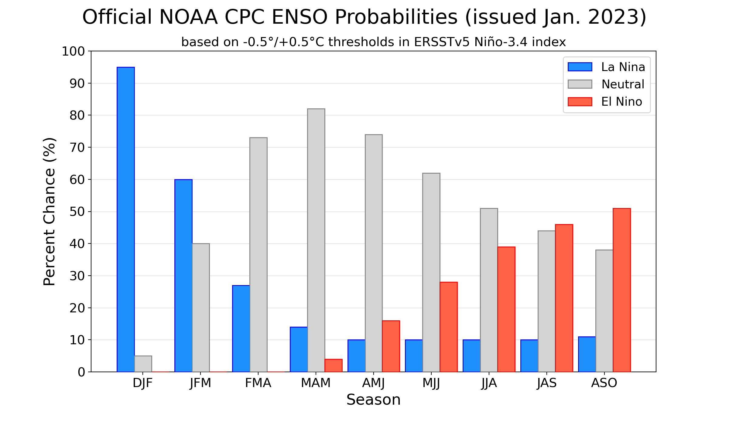 CPC ENSO Forecast histogram